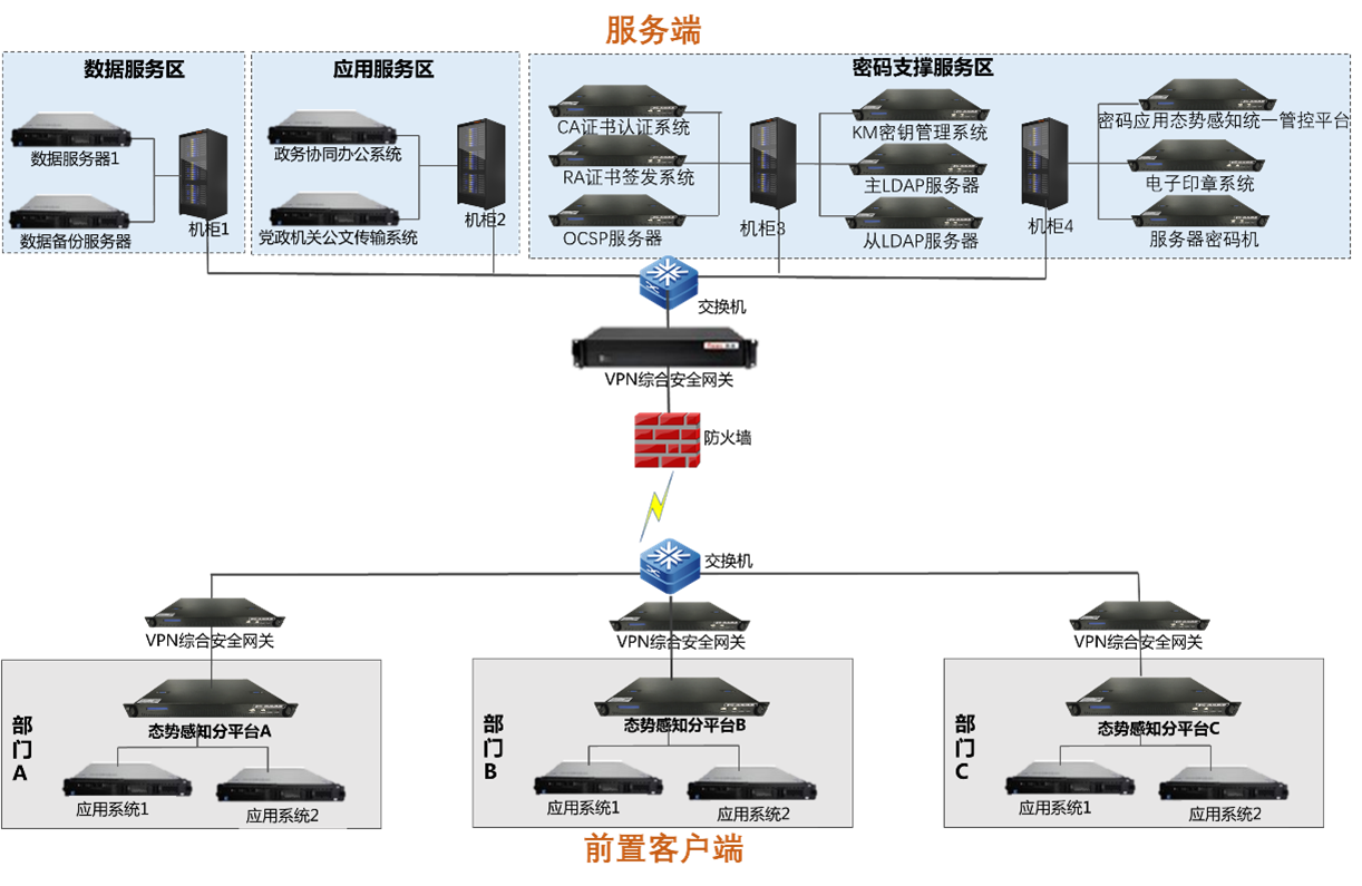 国密改造方案拓扑图